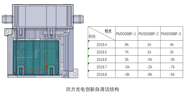 四方光电油烟传感器结构