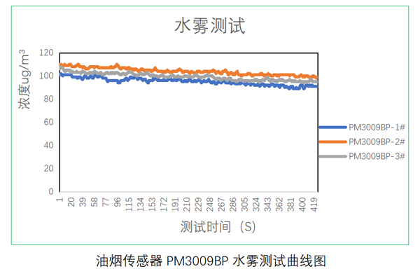 四方光电油烟传感器测试数据