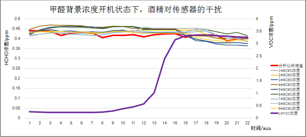 甲醛气体背景浓度下开机后，酒精介入测试曲线图